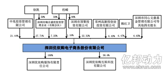 优依购主营渠道线下变线上 利润年增近8倍