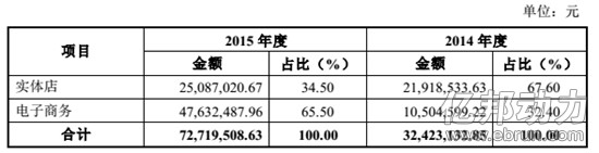 优依购主营渠道线下变线上 利润年增近8倍