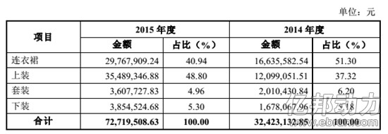 优依购主营渠道线下变线上 利润年增近8倍