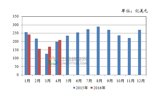 2016年4月我国纺织品服装出口额同比增长4.95%